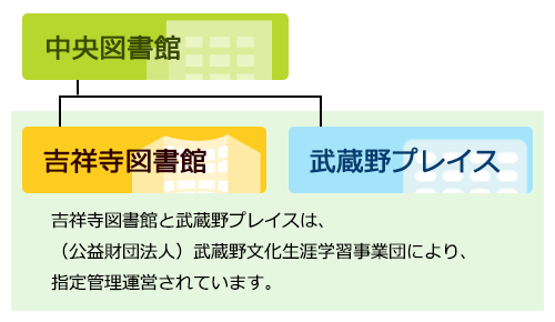 組織図：吉祥寺図書館と武蔵野プレイスは、（公益財団法人）武蔵野生涯学習振興事業団により、指定管理運営されています。